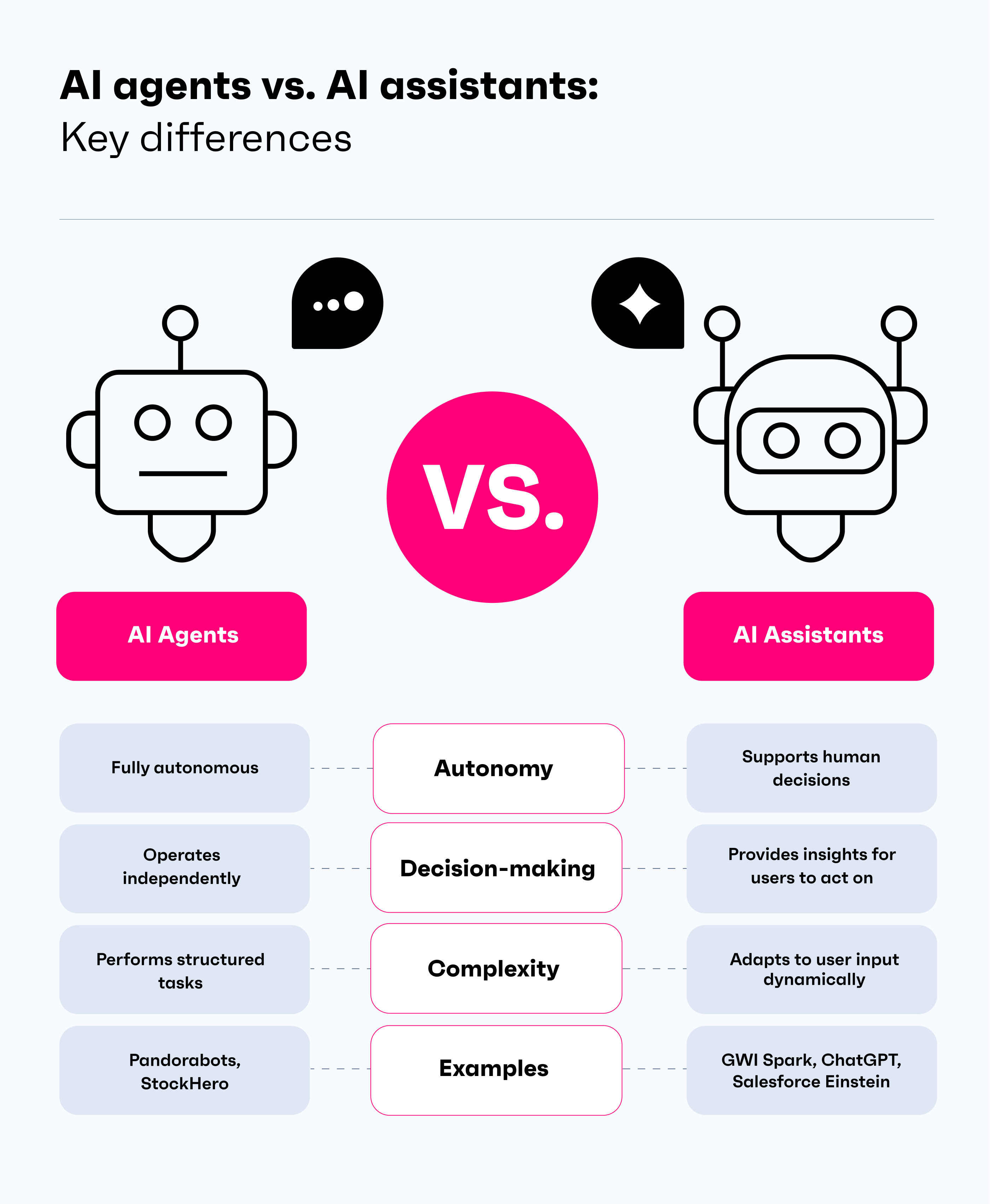 AI agents vs. AI assistants