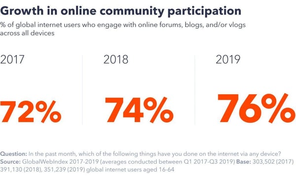 Chart showing growth in community participation.