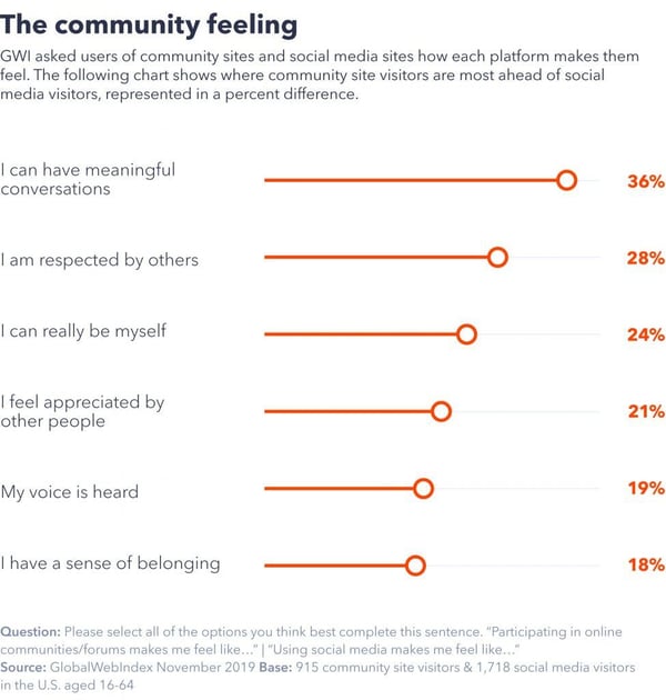 Chart showing community feeling