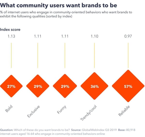 Chart showing what community users want brands to be.