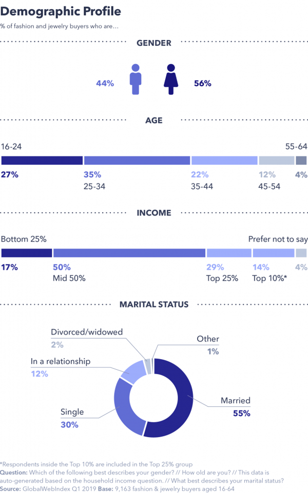 Demographic Profile