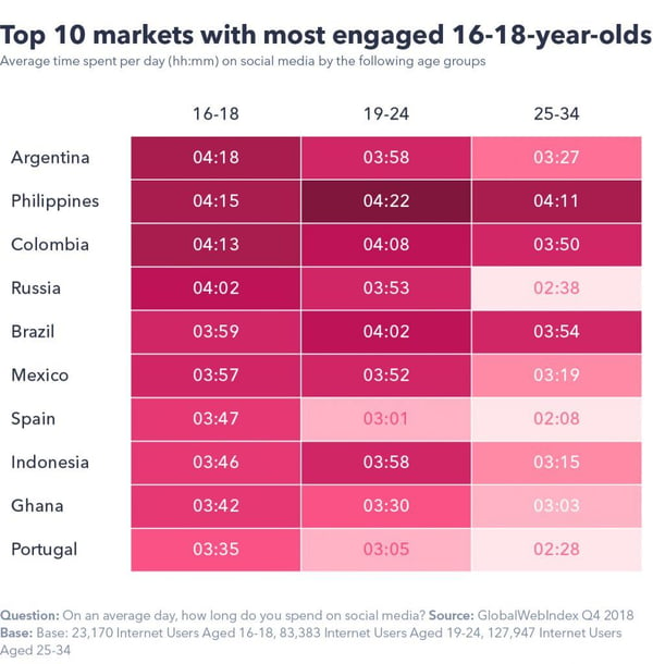 Top 10 markets with the most engaged 16-18-year-olds