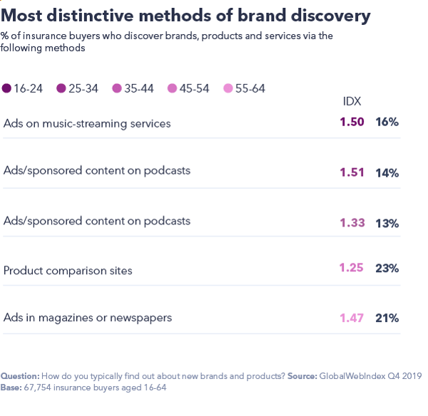 Chart showing the most distinctive methods of brand discovery. 