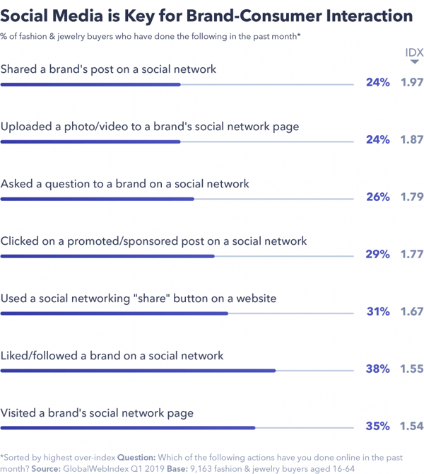 Social Media key for brand-consumer interaction