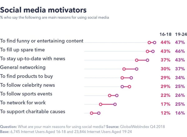 Why do teenagers use social media?