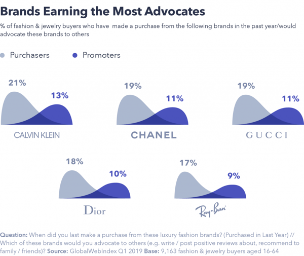 Brands earning the most advocates