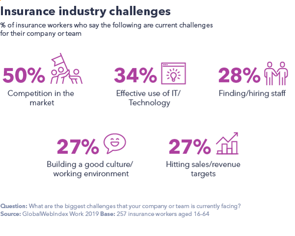 Chart showing insurance industry challenges.