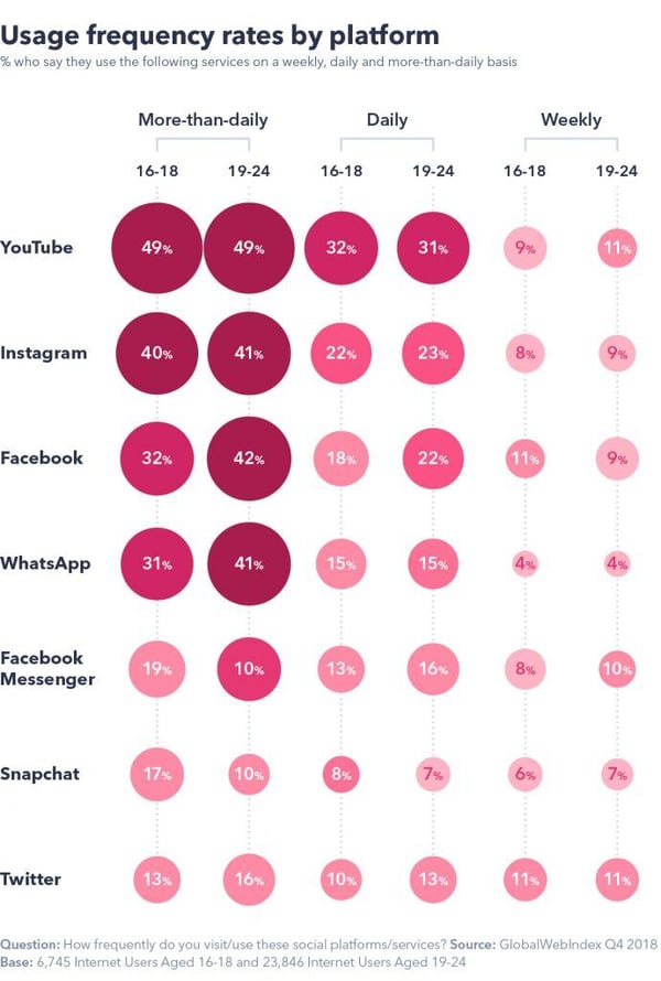 Usage frequency rates by platform. 