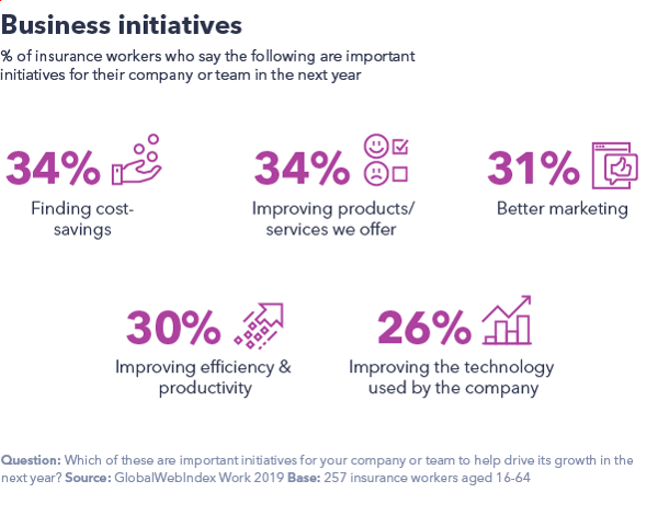 Chart showing business initiatives. 