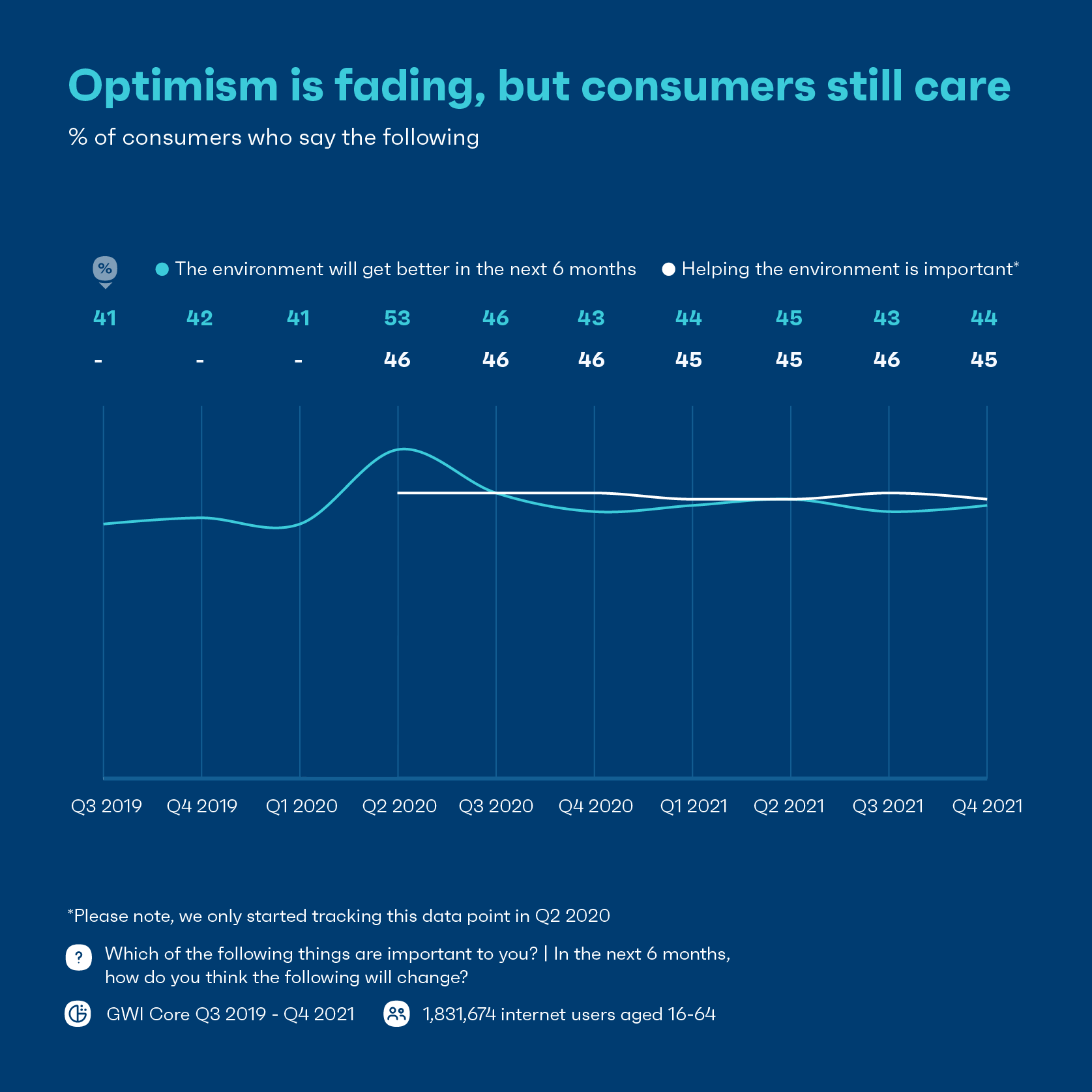 Chart showing consumers opinions on the state of the climate