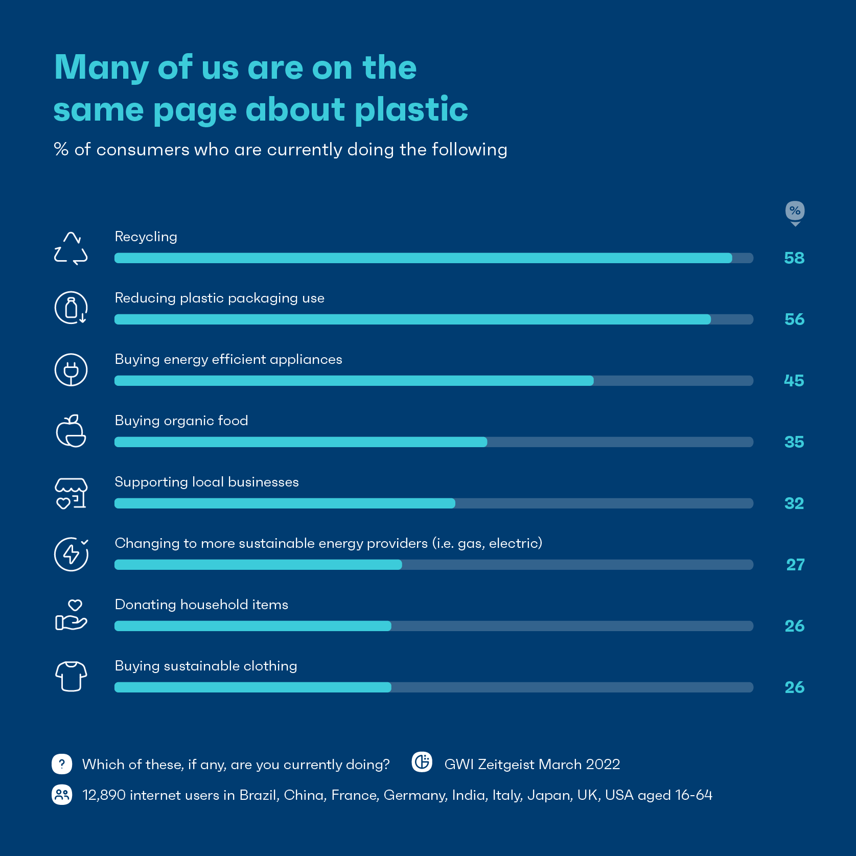 Chart showing eco conscious activities of consumers