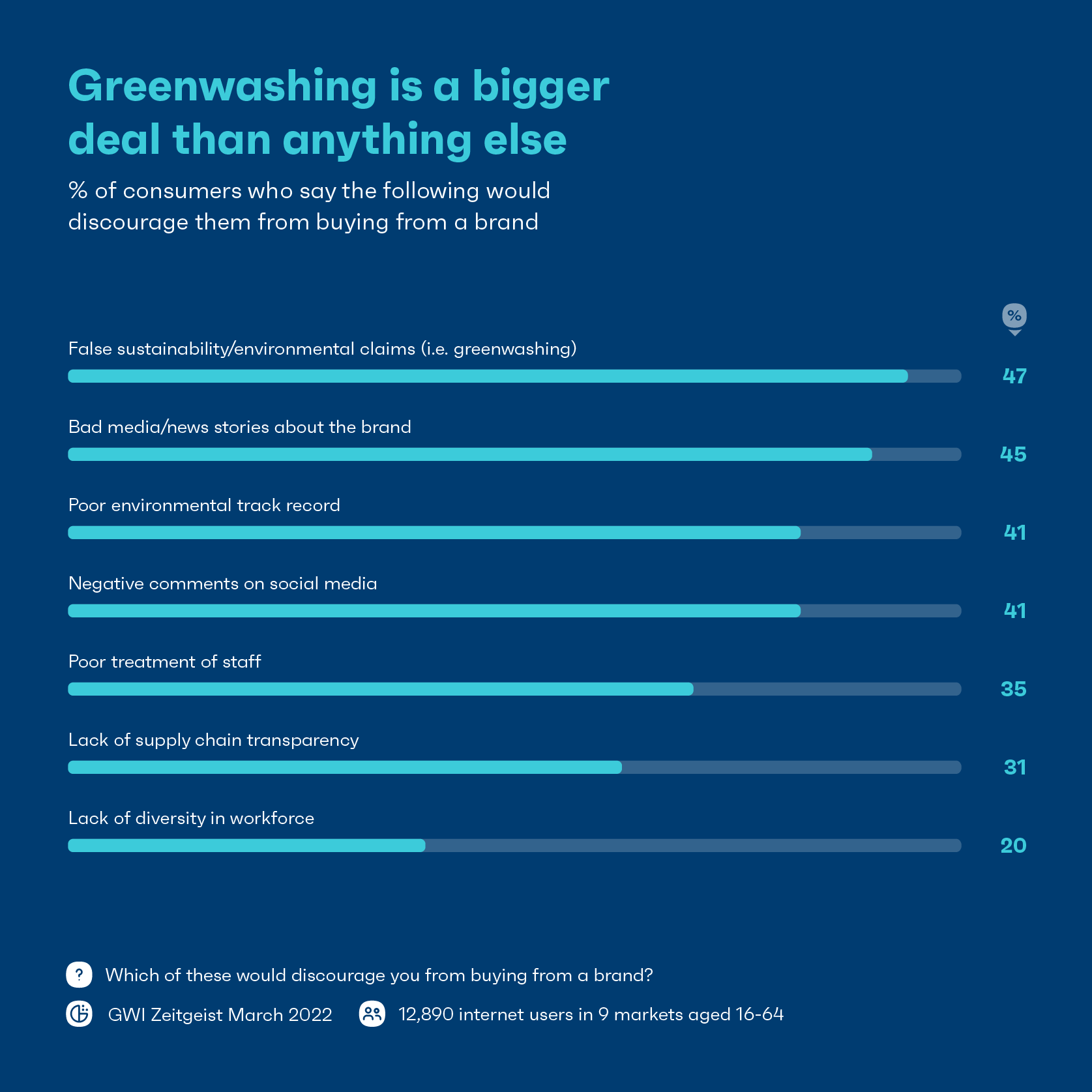 Chart showing the aspects that would discourage consumers from buying from a brand