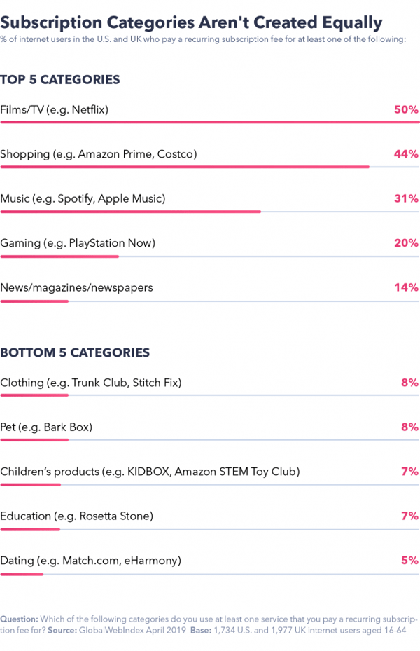 Chart showing subscription categories aren't created equally.