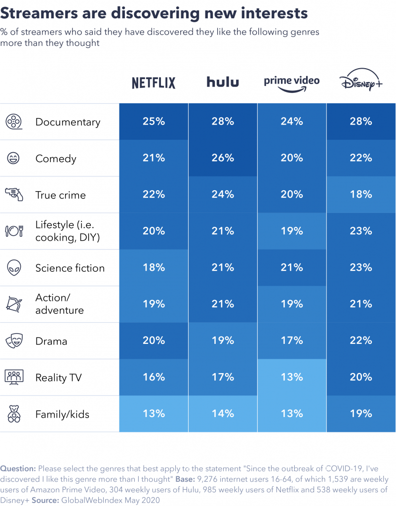 Chart showing streamers are discovering new content